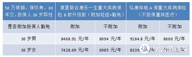 保费豁免果断入手？别急，先看看这几点