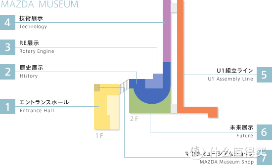 马自达博物馆不完全参观指北