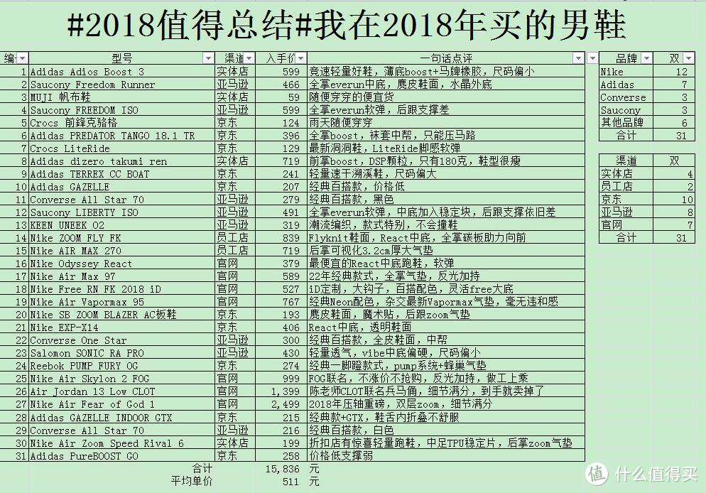 2018年我共花了15836元买了31双男鞋