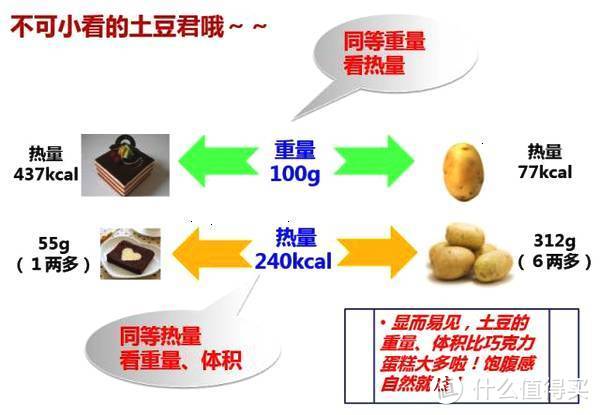 就是比猪胖，我也敢大吃大喝—第一篇:饮食指导规则