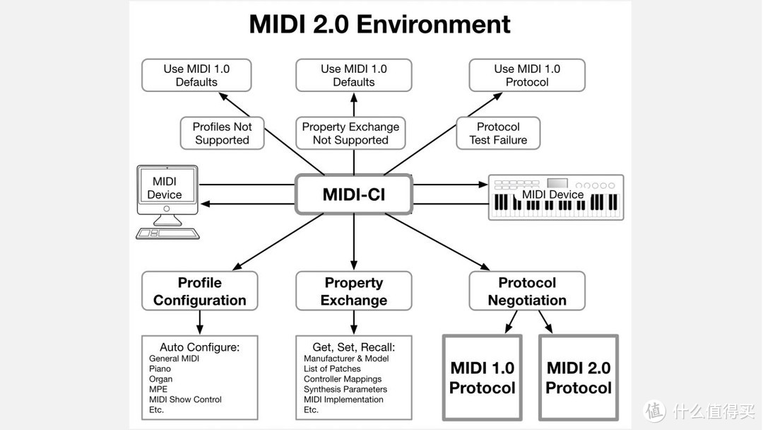 精度大幅提高、数据互通且兼容1.0设备：MIDI2.0标准草案正式发布