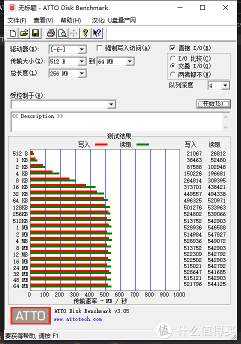 ATTO 跑分成绩