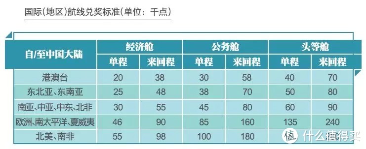 兑换国际机票，税费依然需要交纳