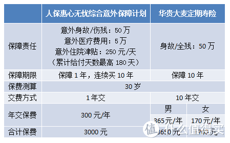 一样的支出，买意外险还是寿险？区别在哪？