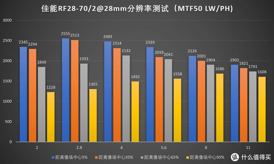 超大光圈变焦镜头，佳能RF 28-70/2L USM评测