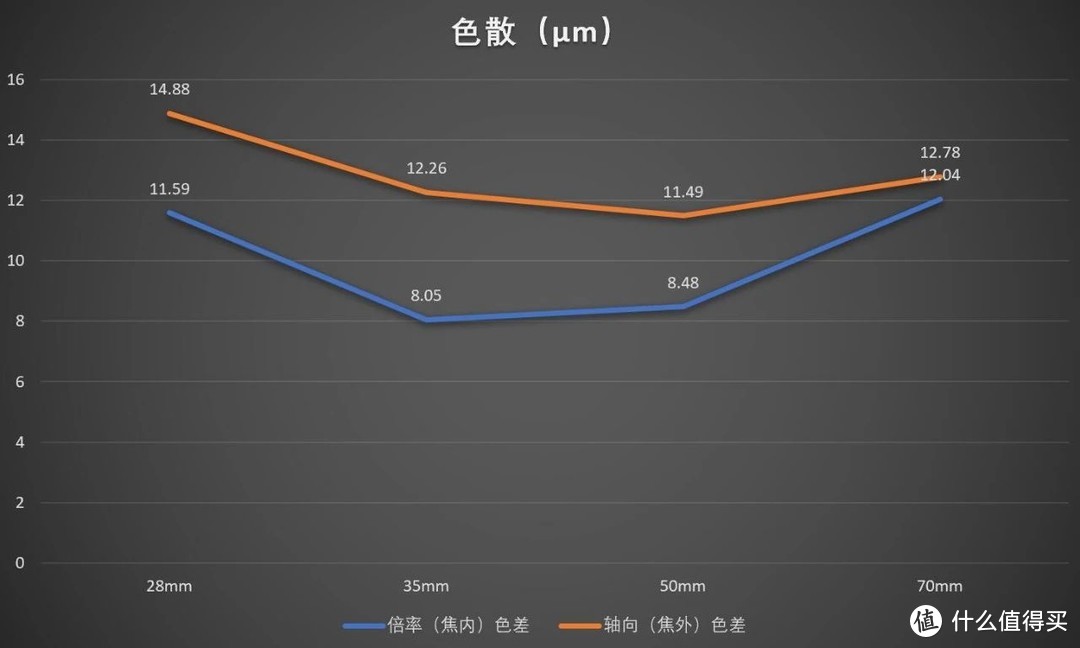 超大光圈变焦镜头，佳能RF 28-70/2L USM评测