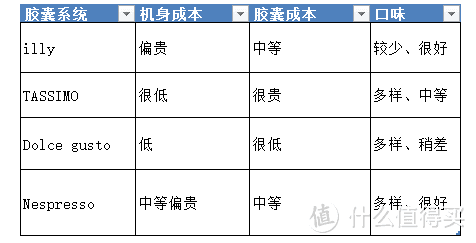 四大系统对比！胶囊咖啡机选购指南与使用体验、成本分析