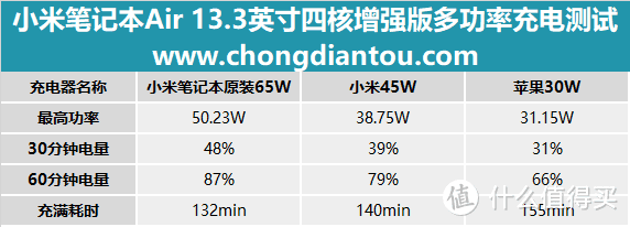 功率打折？30W、45W、65W PD充电器对小米笔记本Air 13.3英寸0~100%充电测试