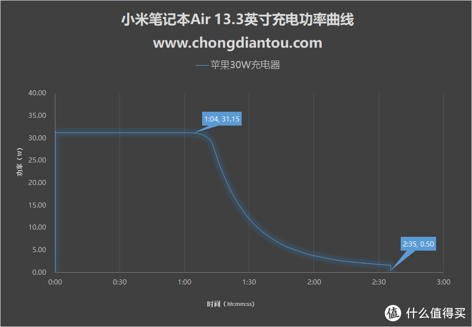 功率打折？30W、45W、65W PD充电器对小米笔记本Air 13.3英寸0~100%充电测试