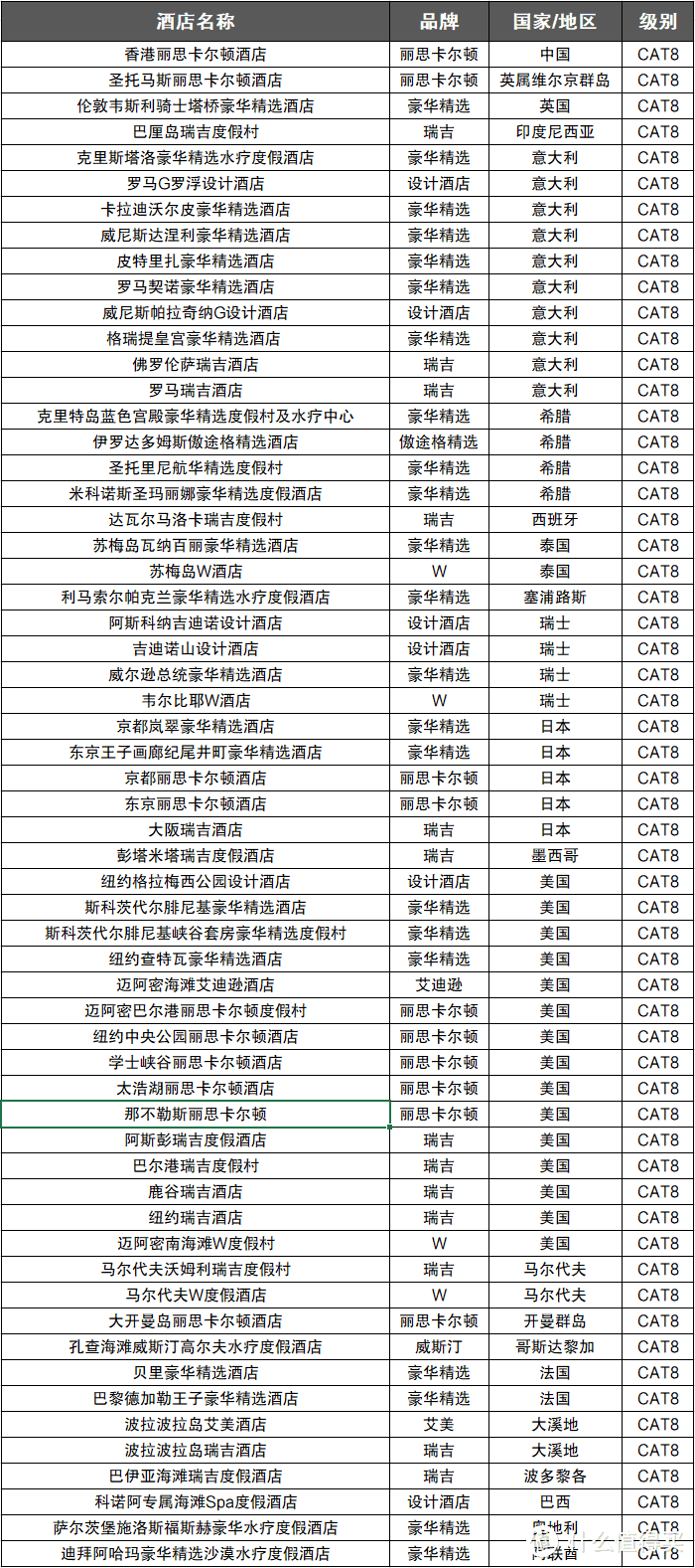 全球万豪CAT8酒店中文名单