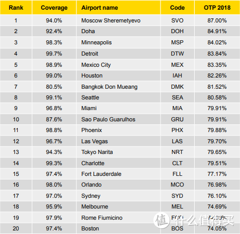 全球主要机场准点率TOP20
