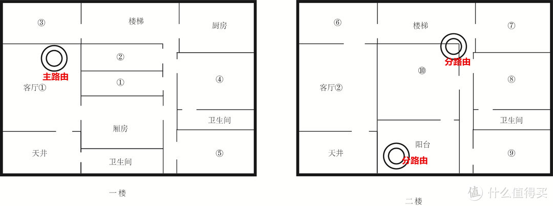 大概的摆放位置