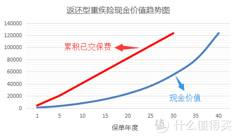 30岁男性30万保额30年缴费、保障到70周岁