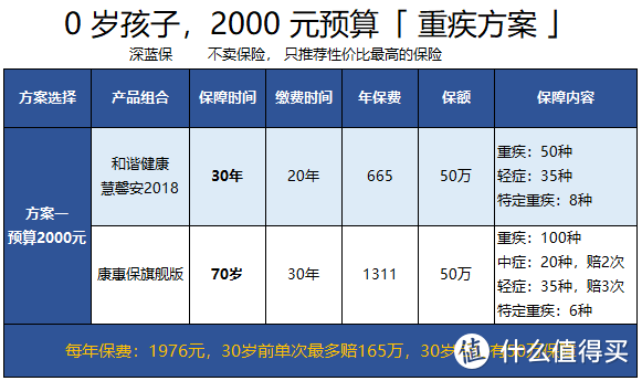 孩子的重疾险要这样买！2019最新儿童重疾险测评