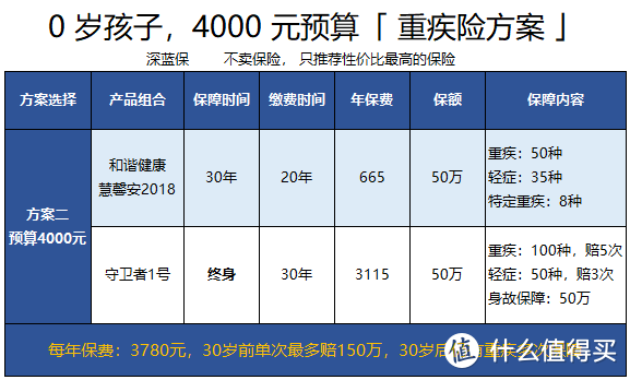 孩子的重疾险要这样买！2019最新儿童重疾险测评