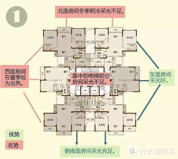 【实用】一张图了解买房子要哪几层？选哪些户型？