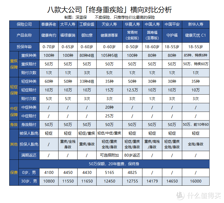 大公司重疾险深度测评，真的值得买吗？