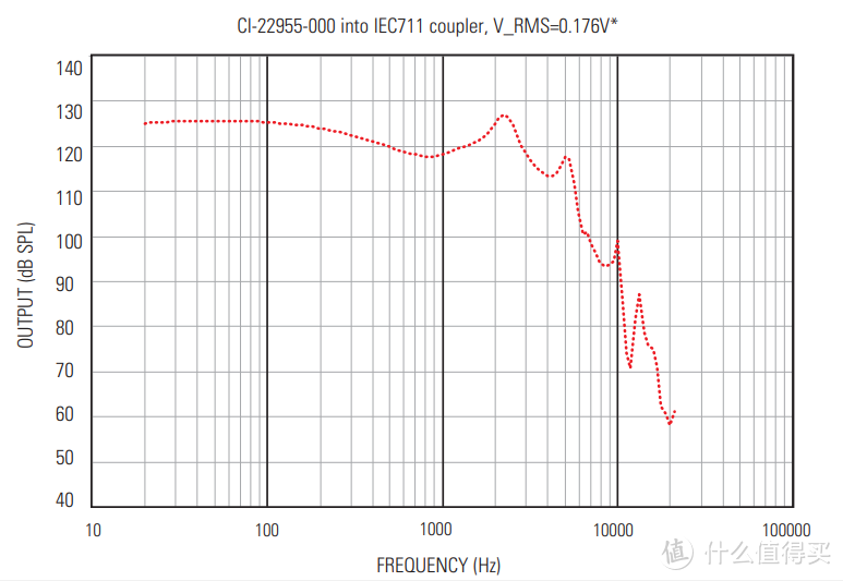 CI-22955频响曲线，IEC711耦合腔