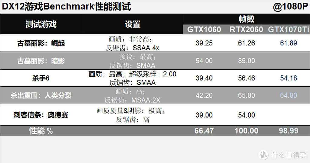 即香又贵：从GTX1060到RTX2060的飞跃