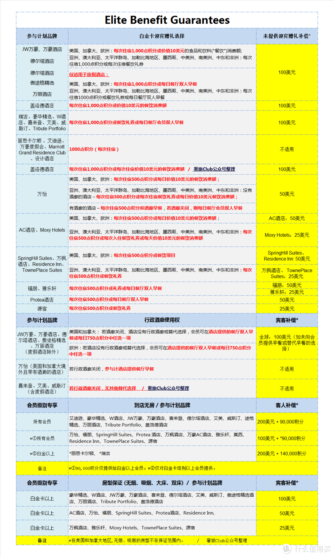 收藏 | 一篇带你玩转国际主流酒店集团的会员计划