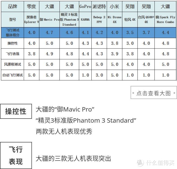 9款消费级无人机测评结果发布！各项指标最卓越的竟是这一款！