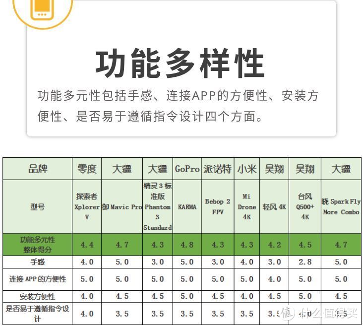 9款消费级无人机测评结果发布！各项指标最卓越的竟是这一款！