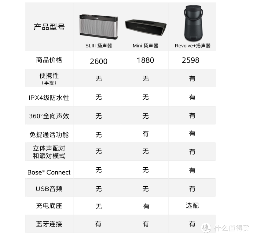 2018年为家中添置新玩意： BOSE Soundlink Revolve+ 初体验