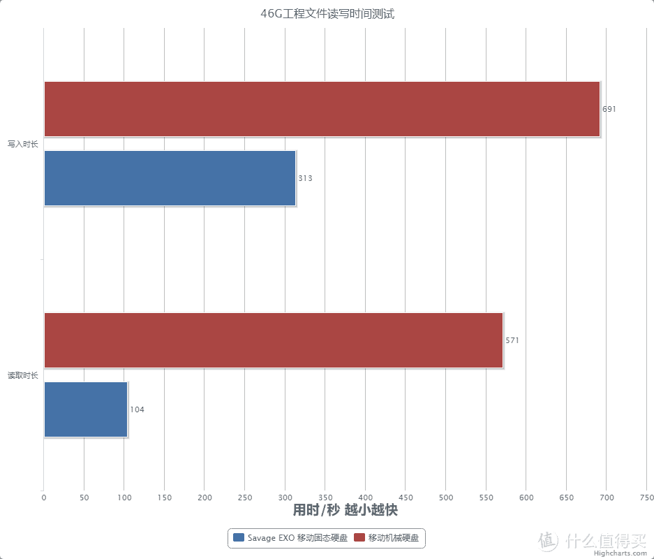 告别移动机械硬盘！金士顿 Savage EXO刀锋移动固态硬盘体验