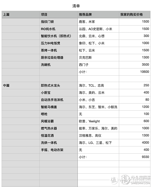 低成本打造智能实用的年轻人的第一个家（中）