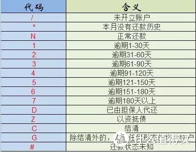 小白用卡日记（一）你的征信你做主——信用卡逾期探究