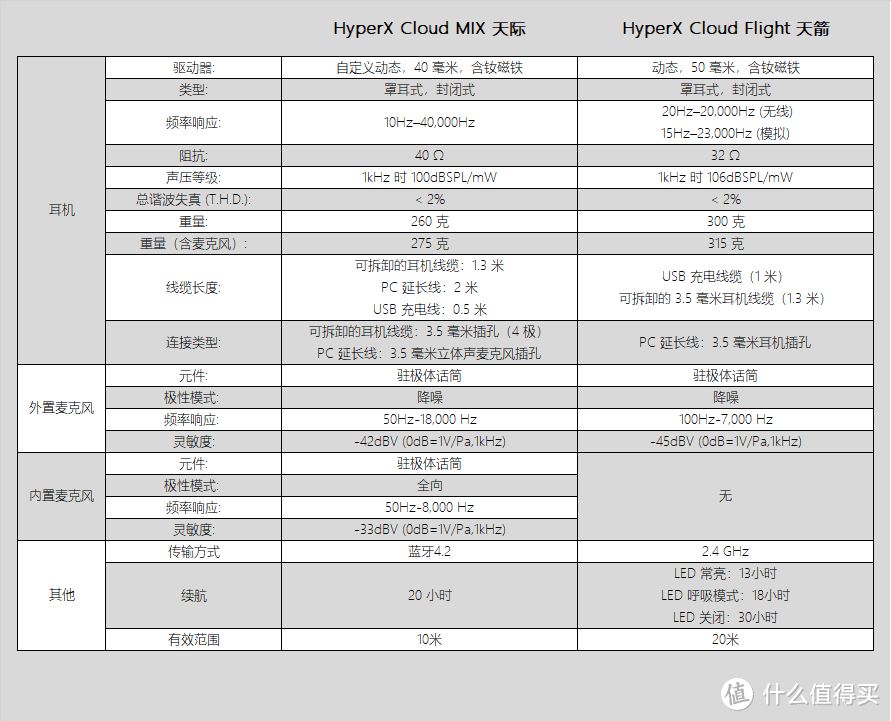 无线游戏耳机选2.4G还是蓝牙？HyperX 天箭 VS 天际谁更强？