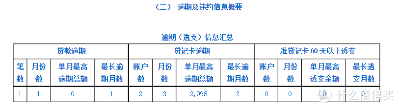 小白用卡日记（一）你的征信你做主——信用卡逾期探究