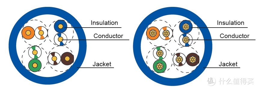 左边单股数据电缆；右边多股数据电缆。主要看导体不一样