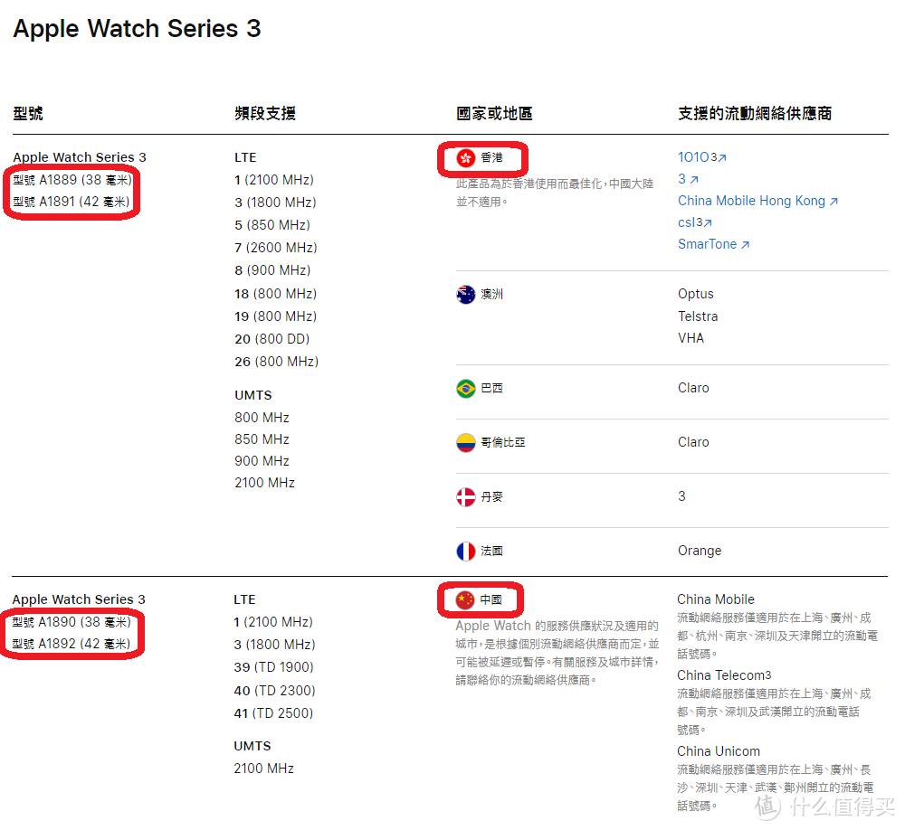 终于等到你！给港行Apple Watch Series 4蜂窝版 + 深圳移动eSIM 组个CP