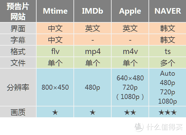 资深影迷必修课，四个网站带你玩转电影预告片！