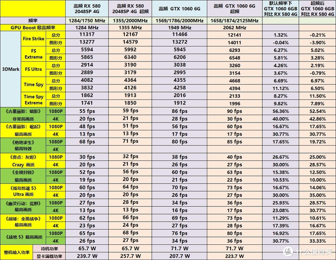 多花400元值不值？—华硕雪豹GTX 1060 6GB VS RX 580 2048SP 4GB对比详测