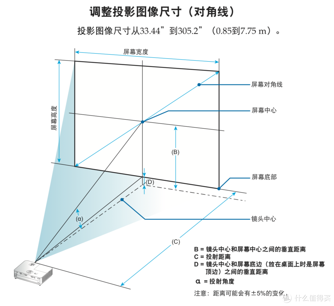 2800流明、6k hrs灯泡...…这款价格低廉的投影仪，是否能打开公司采购的大门？