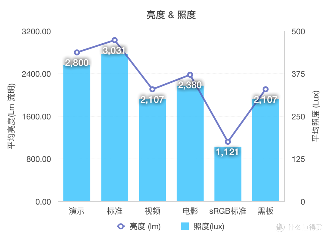 2800流明、6k hrs灯泡...…这款价格低廉的投影仪，是否能打开公司采购的大门？