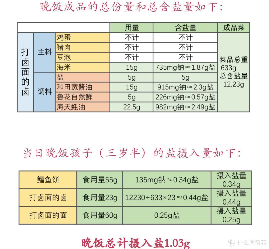 都说儿童酱油是个坑？其实没有你想的那么恐怖，算好每日用量才是关键