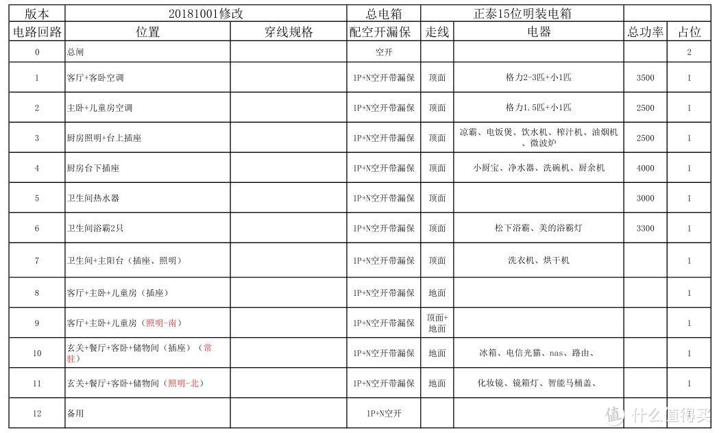 我家电路回路分配