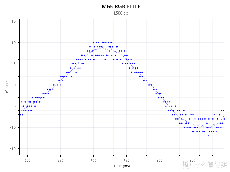 ​ 美商海盗船M65 RGB ELITE评测:原生18000DPI的性能怪兽