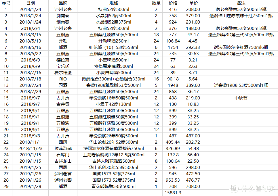 一年累计撸酒15881.3元！