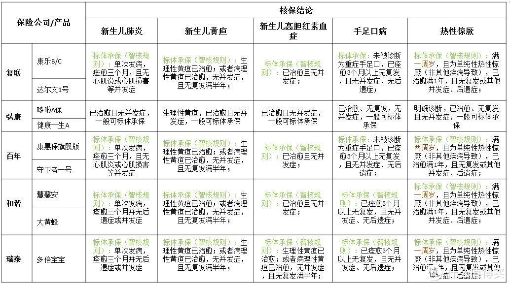 新生儿保险核保自查攻略