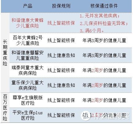 （网红产品核保情况）