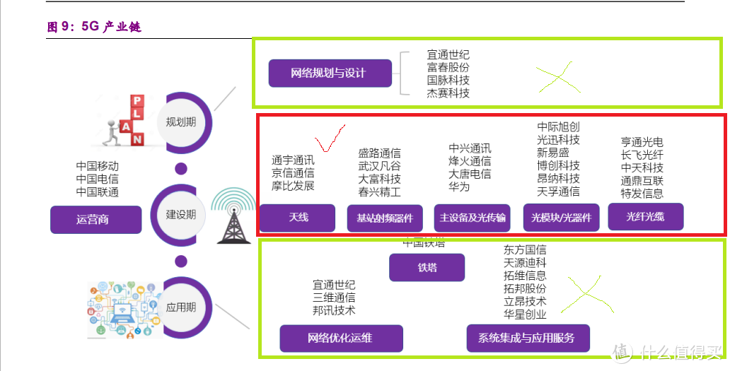 光大证券的5G报告，主做中间的建设期个股，后期再做应用期如物联网