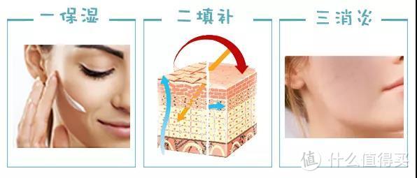 一保湿、二填补、三消炎