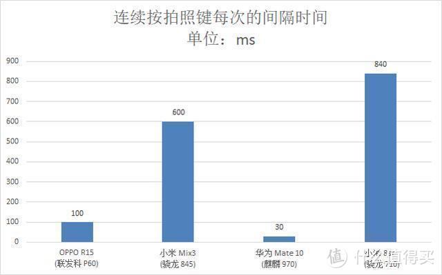 手机拍照响应速度测试：结果很意外