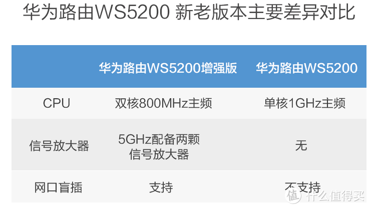 何时才能自带盒子？——华为路由WS5200增强版