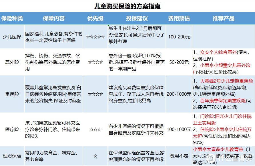 2019少儿保障方案：千元搞定孩子全部保障，不要再花冤枉钱了