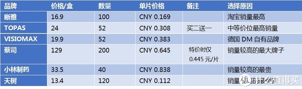 评测品牌选择